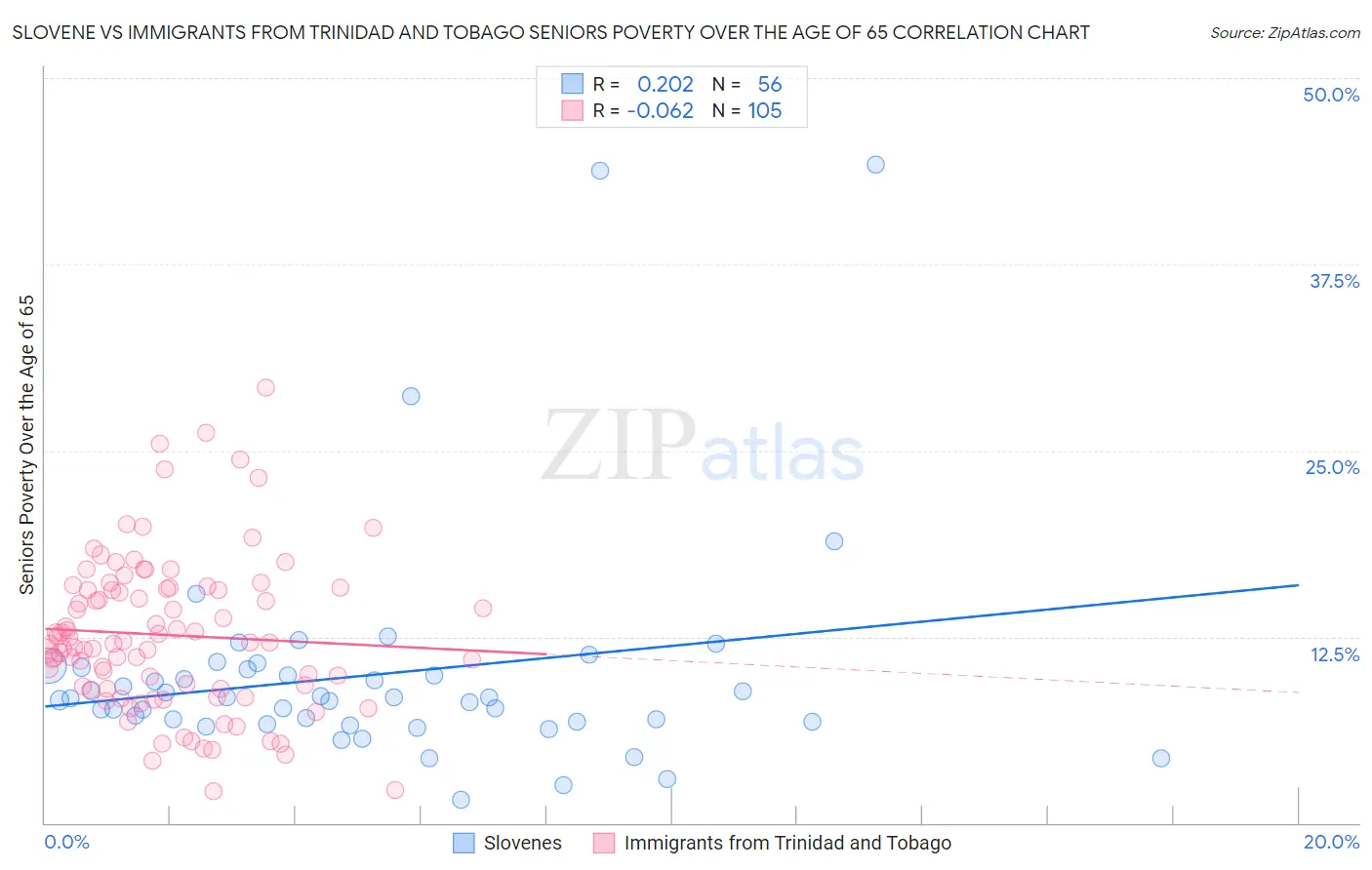 Slovene vs Immigrants from Trinidad and Tobago Seniors Poverty Over the Age of 65