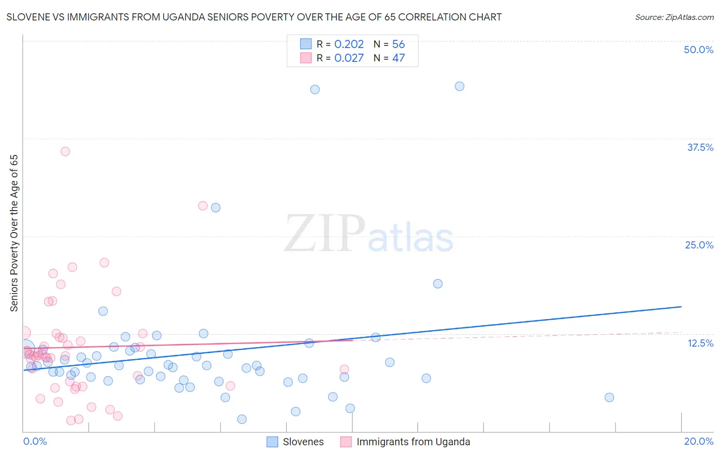 Slovene vs Immigrants from Uganda Seniors Poverty Over the Age of 65