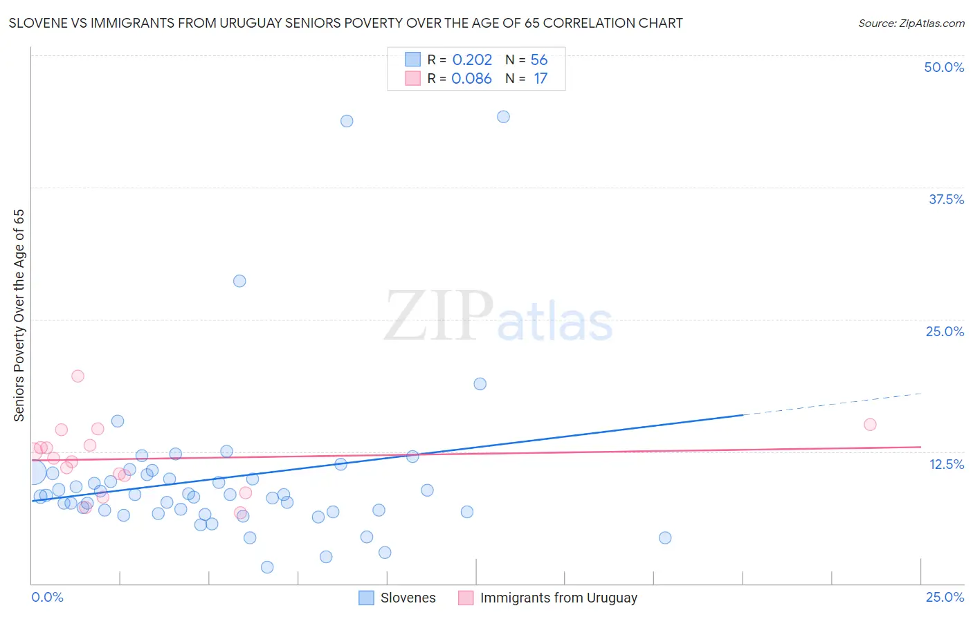 Slovene vs Immigrants from Uruguay Seniors Poverty Over the Age of 65