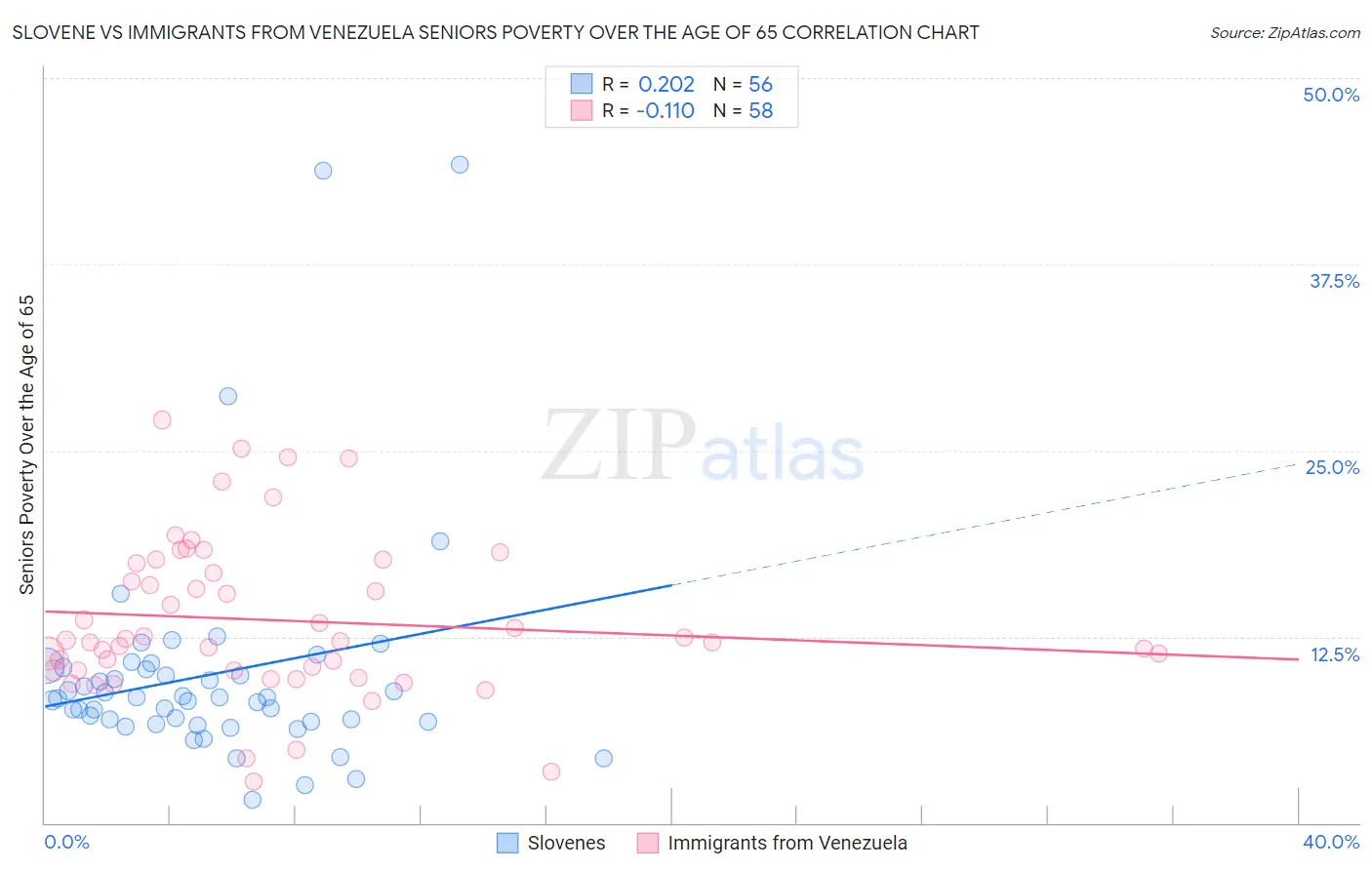Slovene vs Immigrants from Venezuela Seniors Poverty Over the Age of 65
