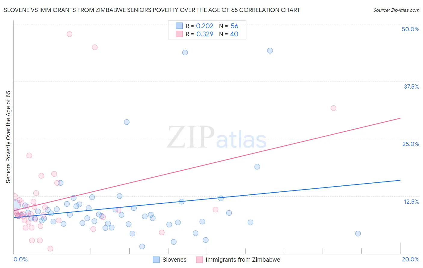 Slovene vs Immigrants from Zimbabwe Seniors Poverty Over the Age of 65
