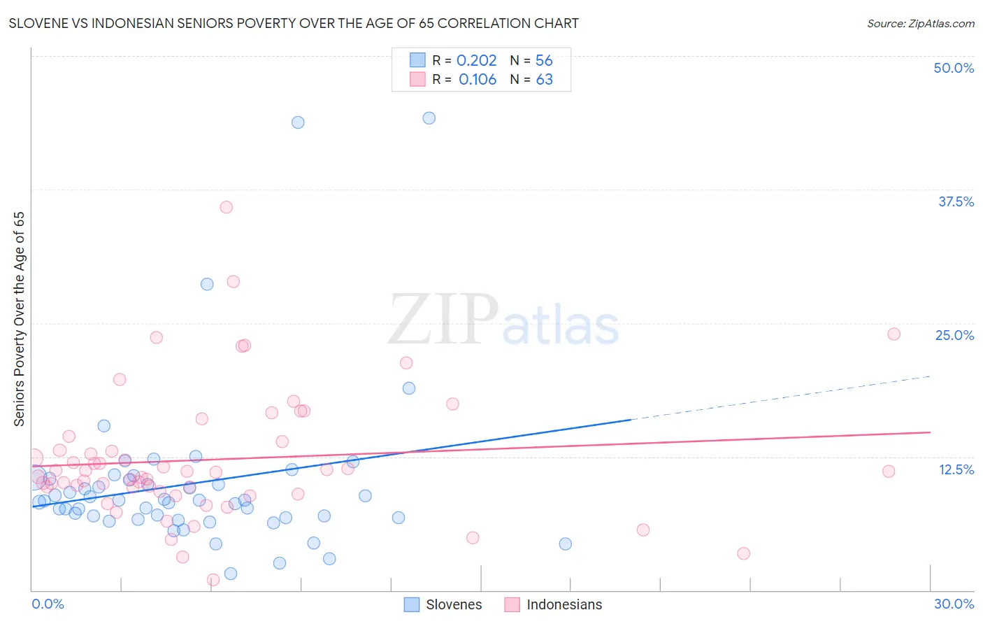 Slovene vs Indonesian Seniors Poverty Over the Age of 65