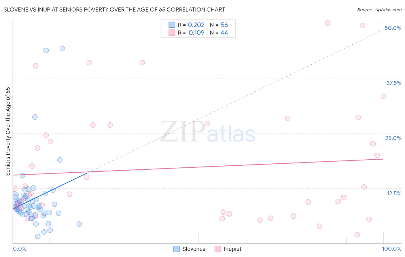 Slovene vs Inupiat Seniors Poverty Over the Age of 65