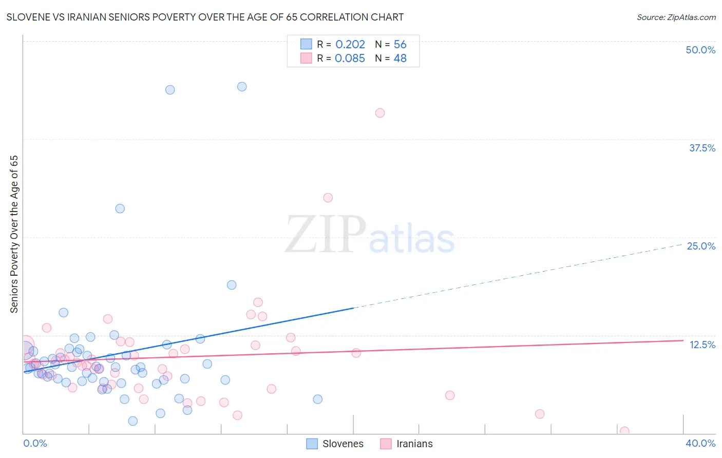 Slovene vs Iranian Seniors Poverty Over the Age of 65