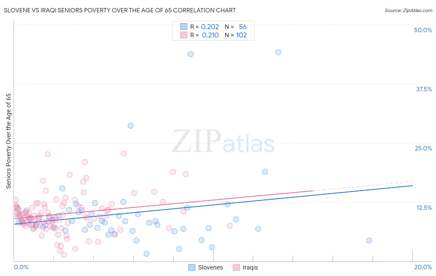 Slovene vs Iraqi Seniors Poverty Over the Age of 65