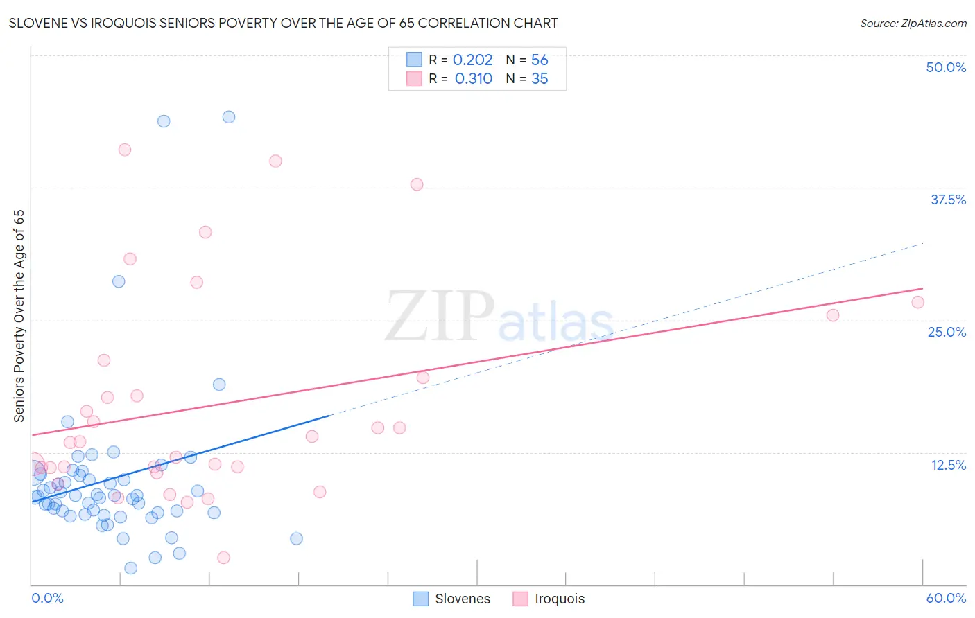 Slovene vs Iroquois Seniors Poverty Over the Age of 65
