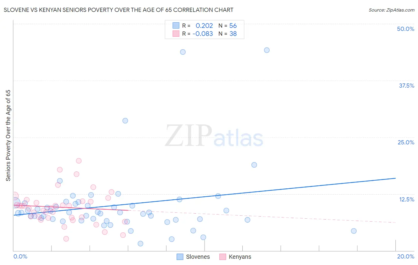 Slovene vs Kenyan Seniors Poverty Over the Age of 65