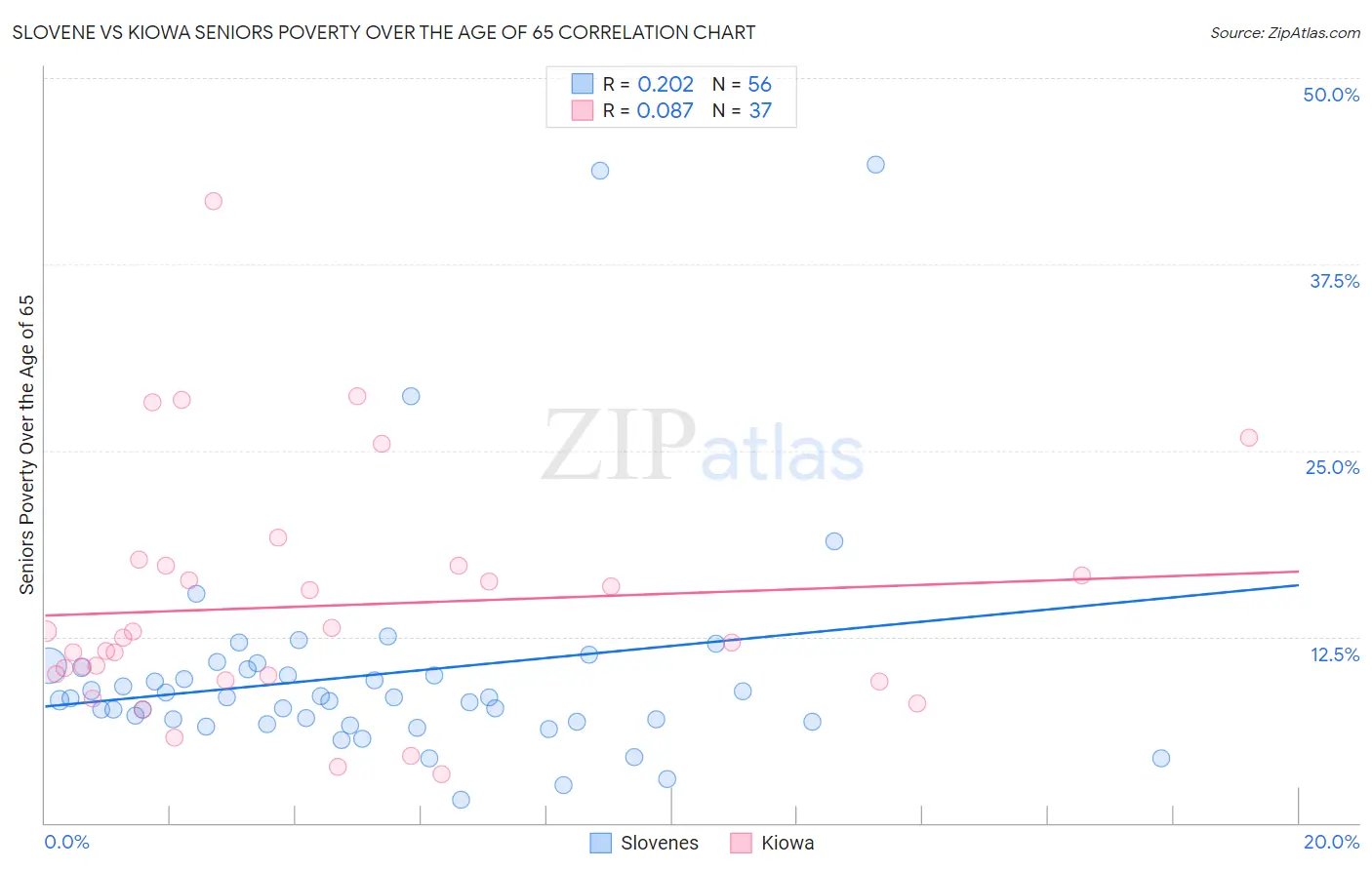 Slovene vs Kiowa Seniors Poverty Over the Age of 65