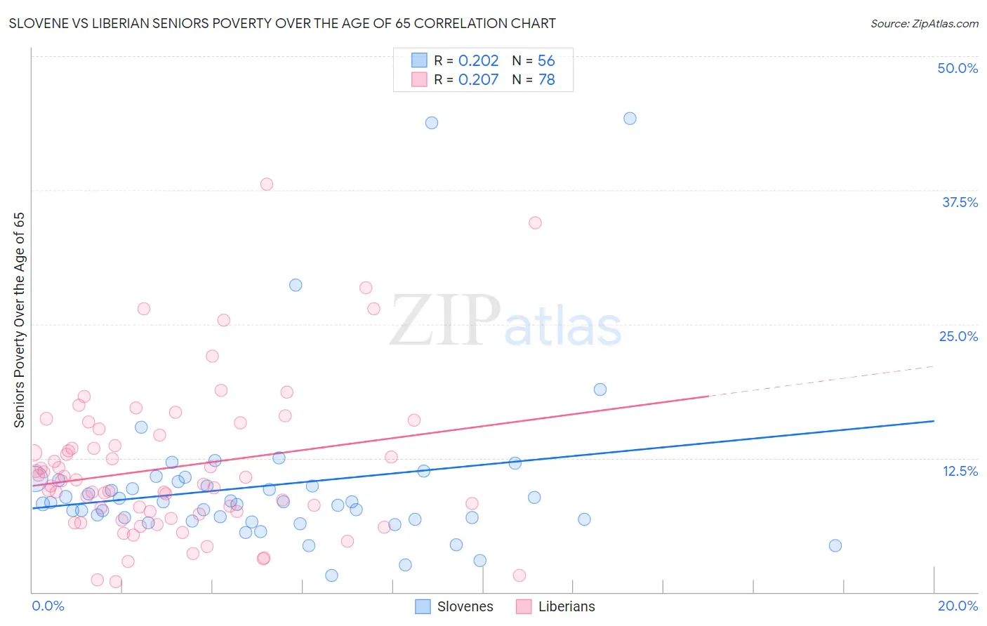 Slovene vs Liberian Seniors Poverty Over the Age of 65