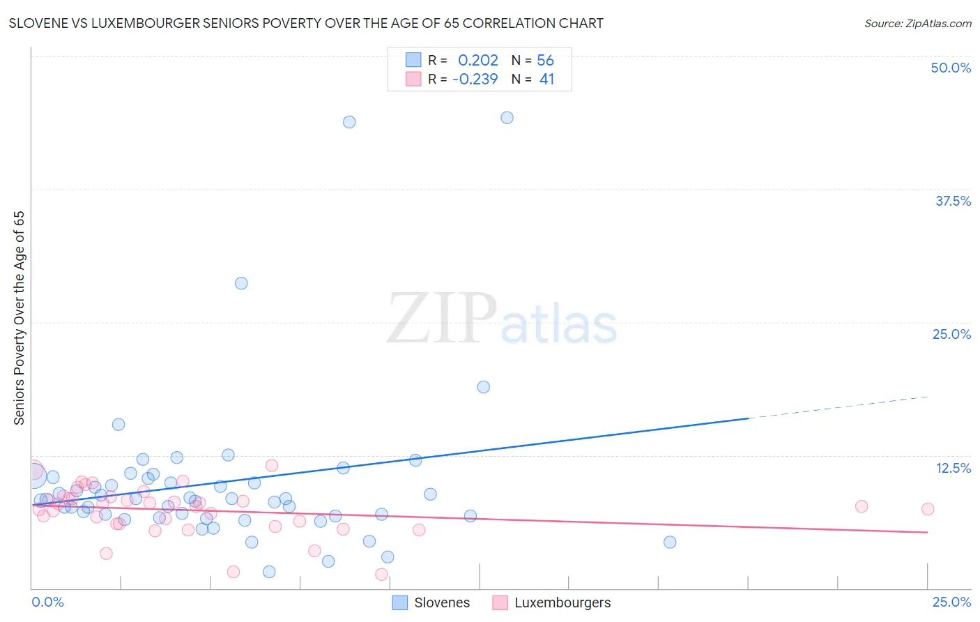 Slovene vs Luxembourger Seniors Poverty Over the Age of 65