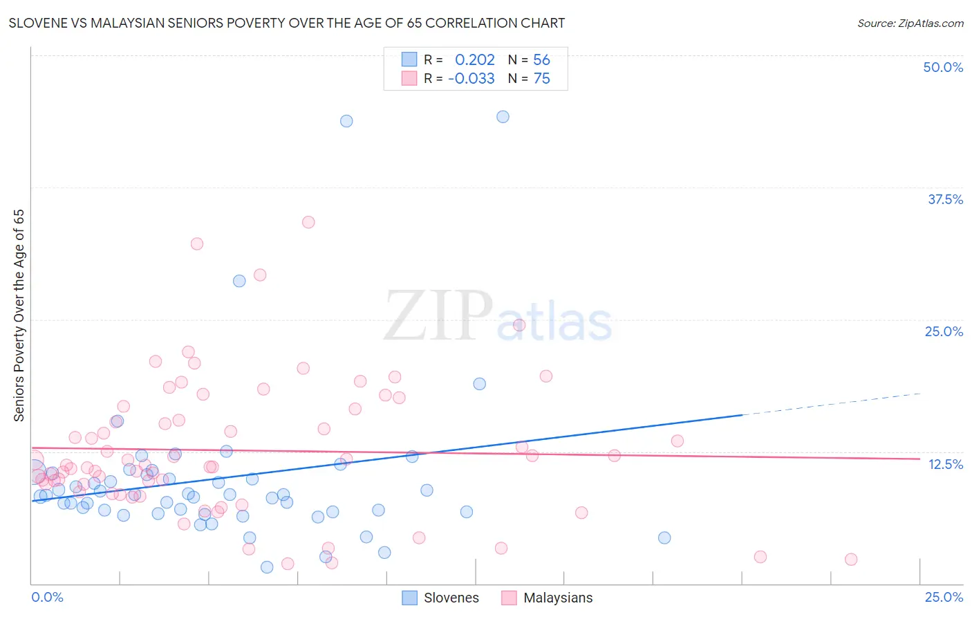 Slovene vs Malaysian Seniors Poverty Over the Age of 65