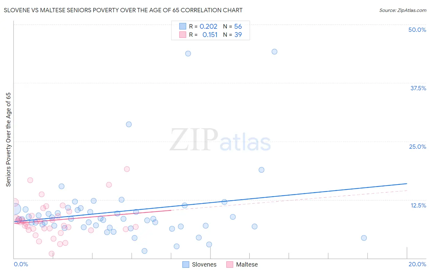 Slovene vs Maltese Seniors Poverty Over the Age of 65