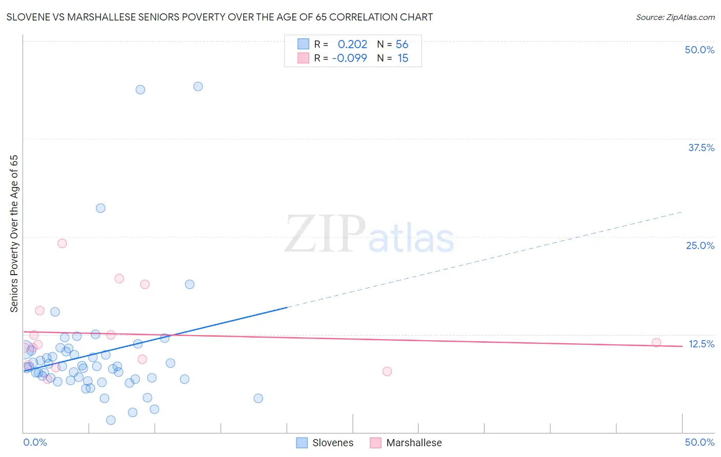 Slovene vs Marshallese Seniors Poverty Over the Age of 65