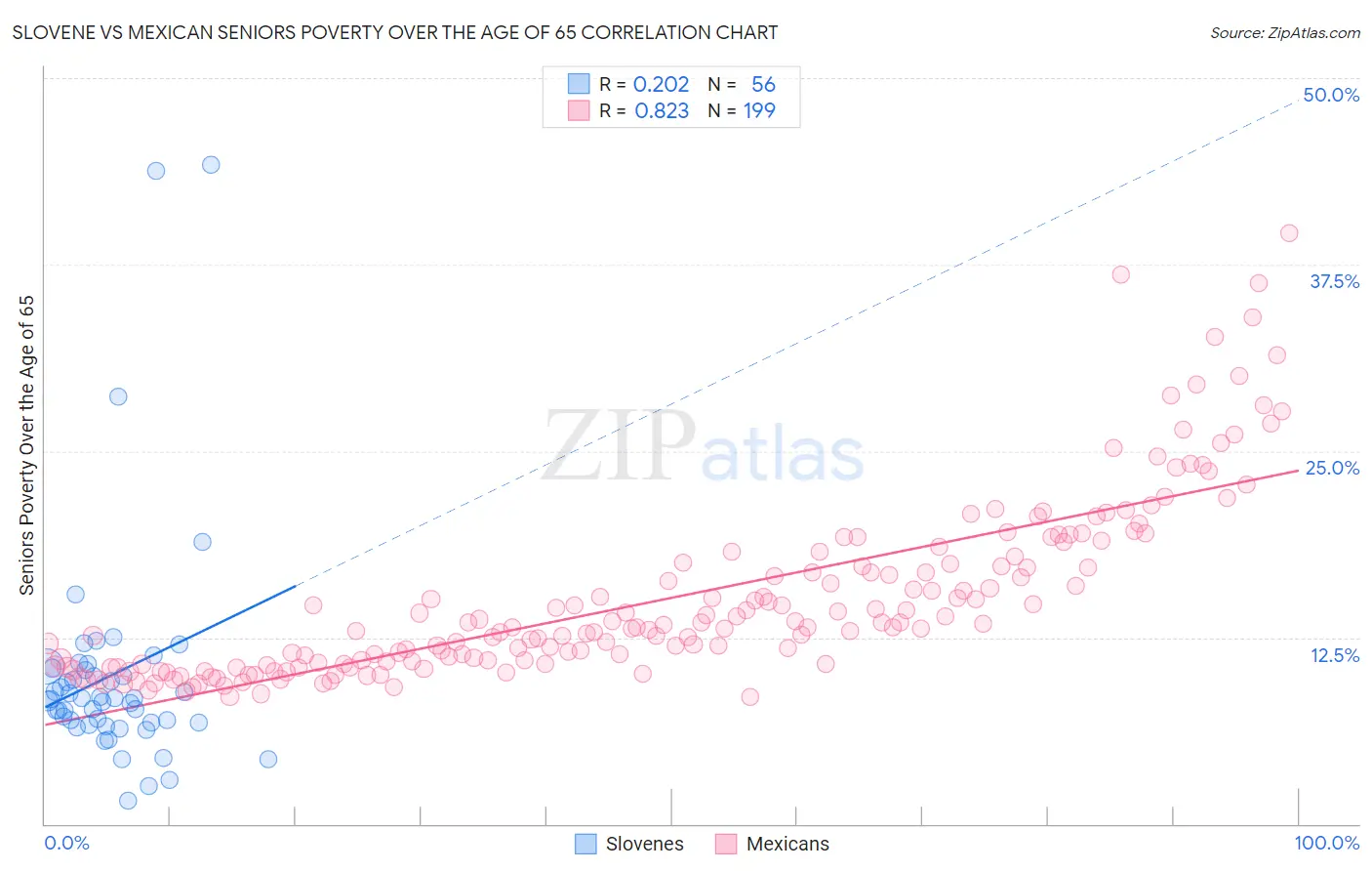 Slovene vs Mexican Seniors Poverty Over the Age of 65
