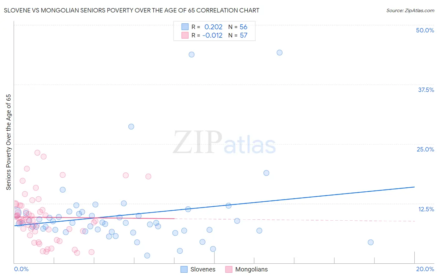 Slovene vs Mongolian Seniors Poverty Over the Age of 65
