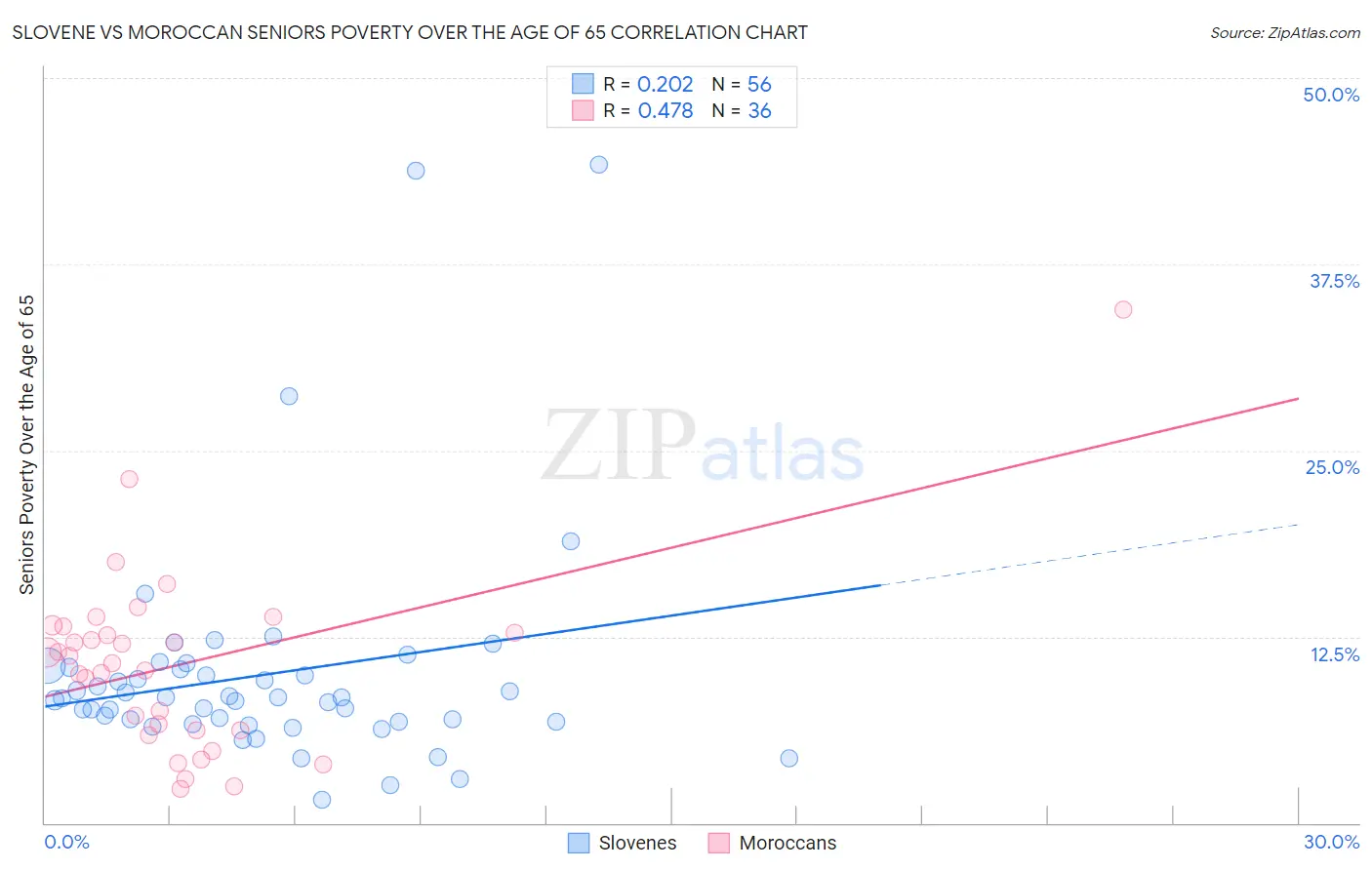 Slovene vs Moroccan Seniors Poverty Over the Age of 65