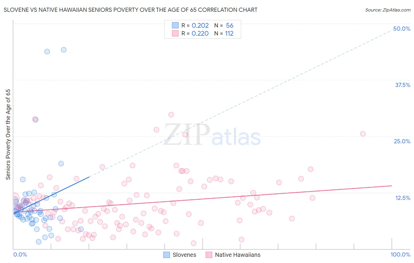 Slovene vs Native Hawaiian Seniors Poverty Over the Age of 65