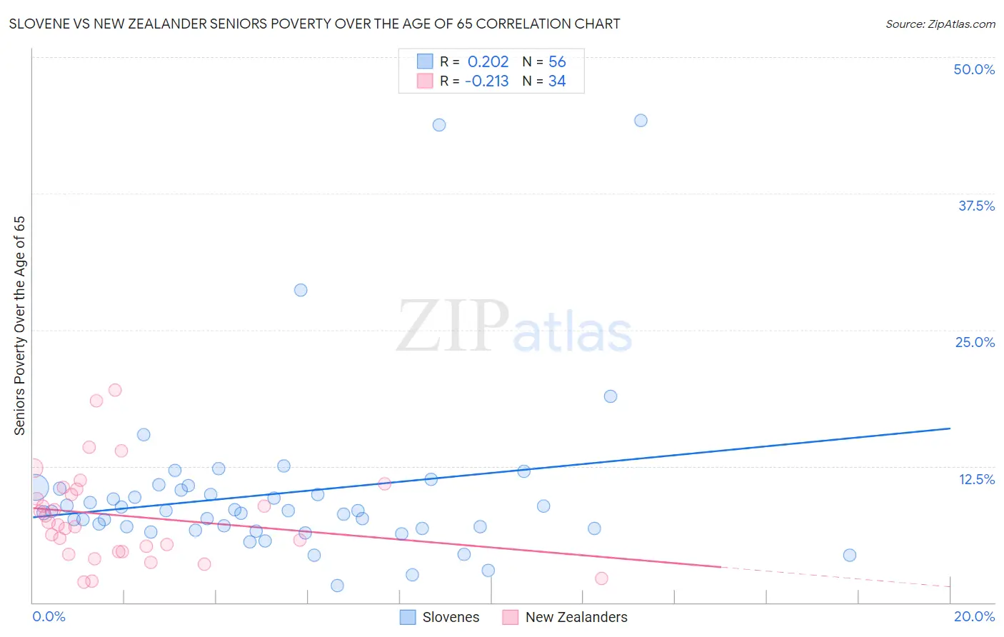 Slovene vs New Zealander Seniors Poverty Over the Age of 65