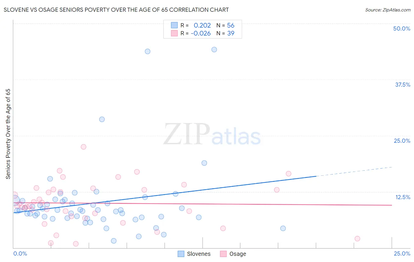 Slovene vs Osage Seniors Poverty Over the Age of 65