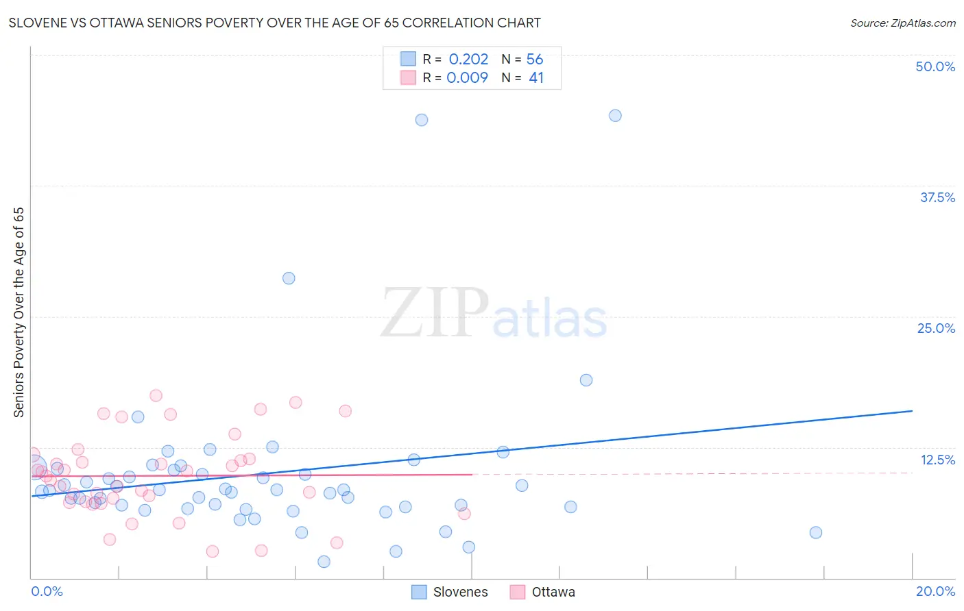 Slovene vs Ottawa Seniors Poverty Over the Age of 65