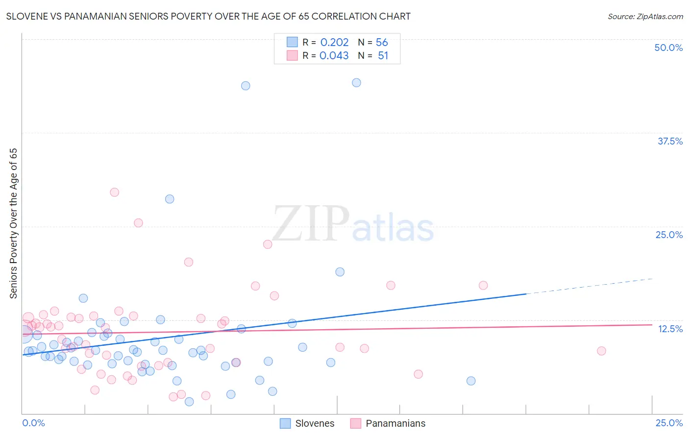 Slovene vs Panamanian Seniors Poverty Over the Age of 65
