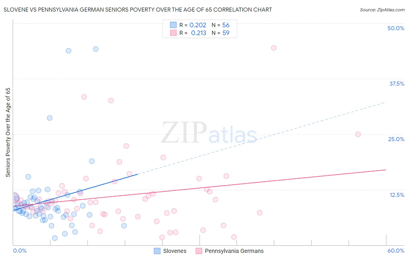 Slovene vs Pennsylvania German Seniors Poverty Over the Age of 65
