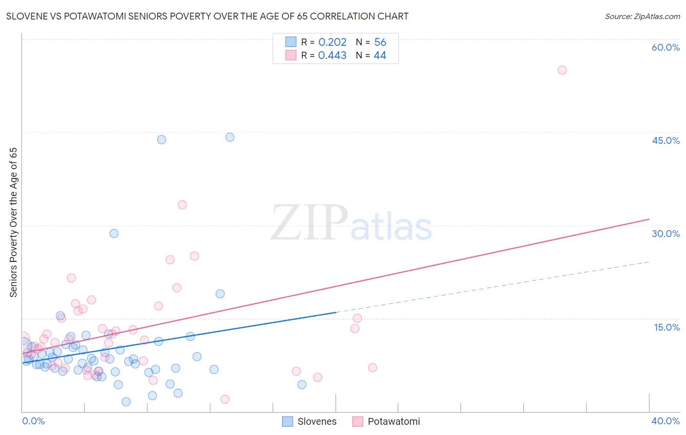 Slovene vs Potawatomi Seniors Poverty Over the Age of 65