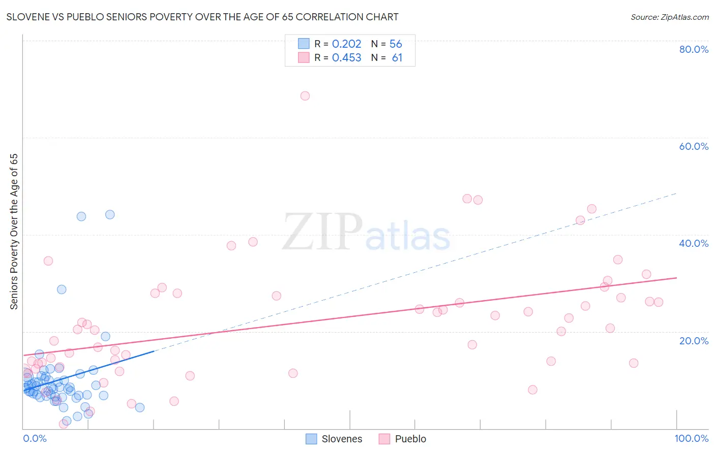 Slovene vs Pueblo Seniors Poverty Over the Age of 65