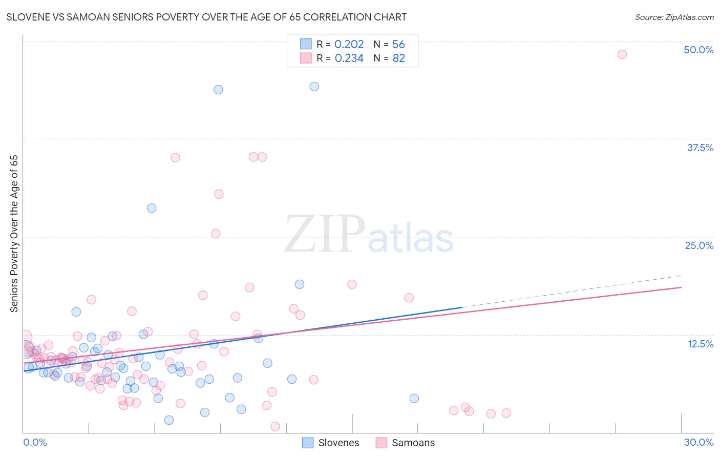 Slovene vs Samoan Seniors Poverty Over the Age of 65
