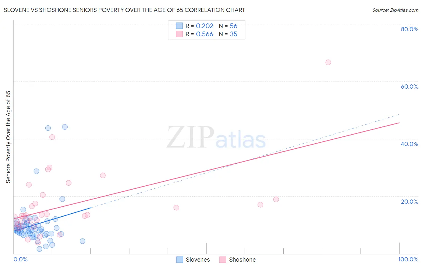 Slovene vs Shoshone Seniors Poverty Over the Age of 65