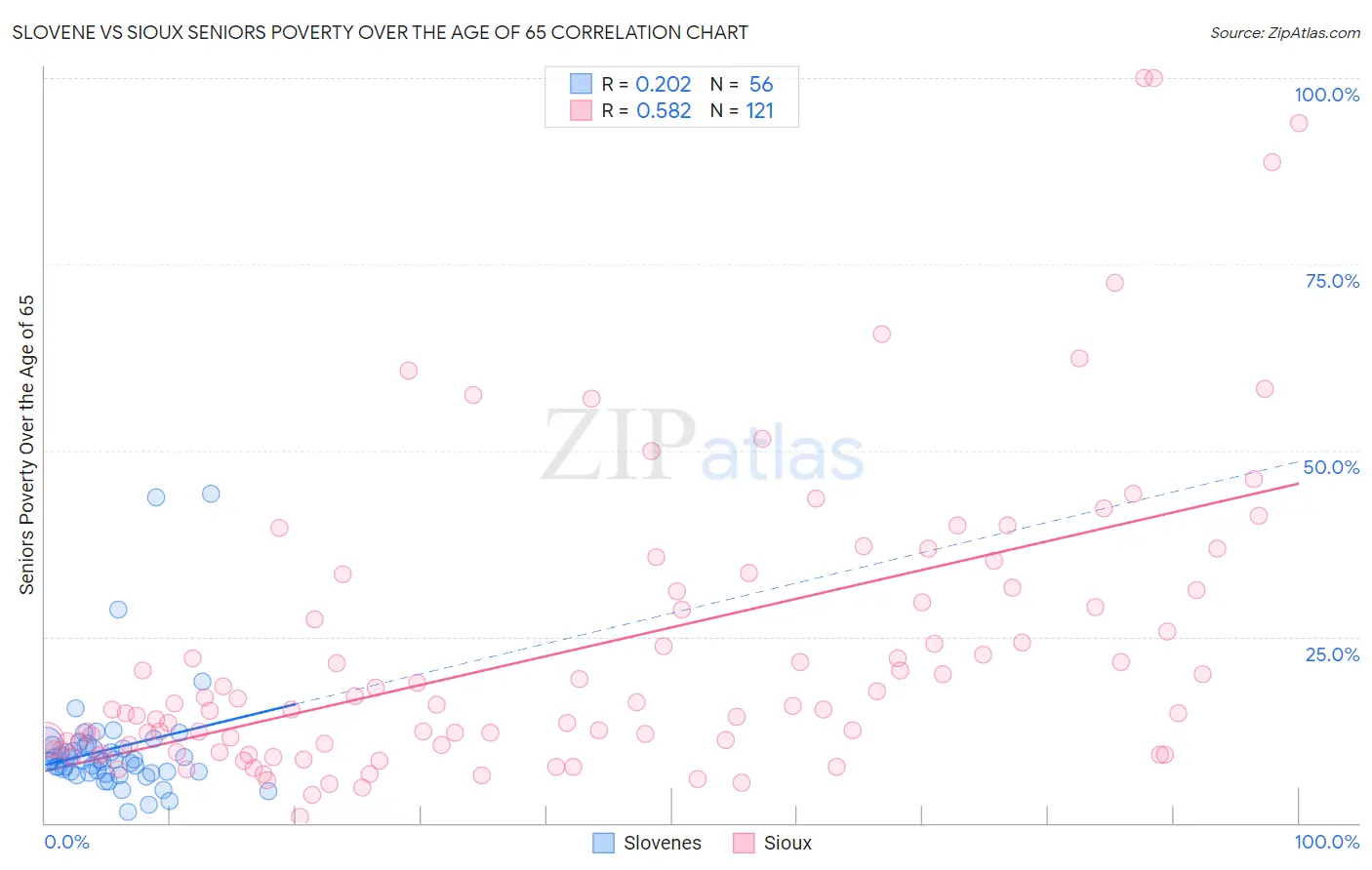 Slovene vs Sioux Seniors Poverty Over the Age of 65