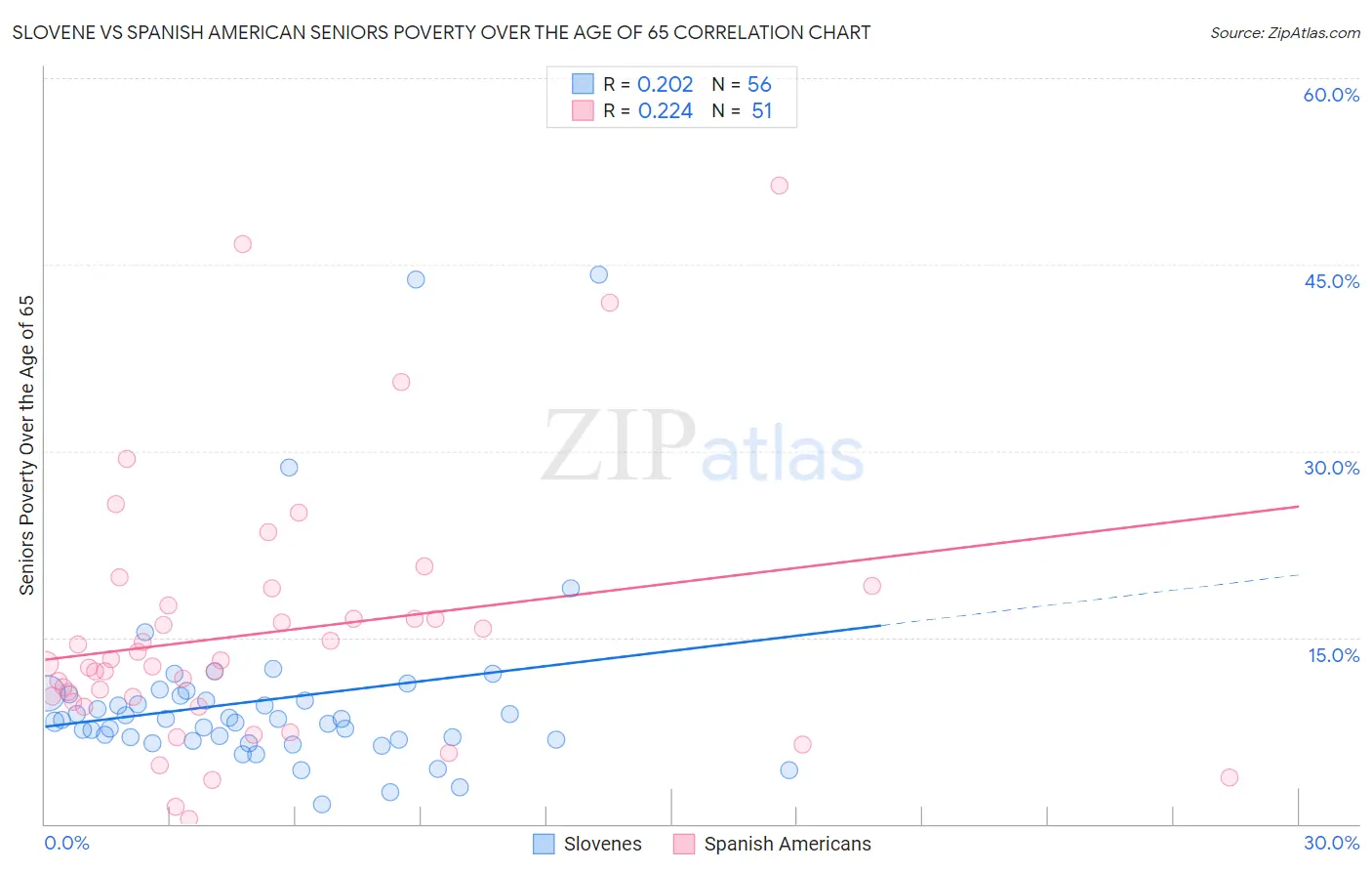 Slovene vs Spanish American Seniors Poverty Over the Age of 65