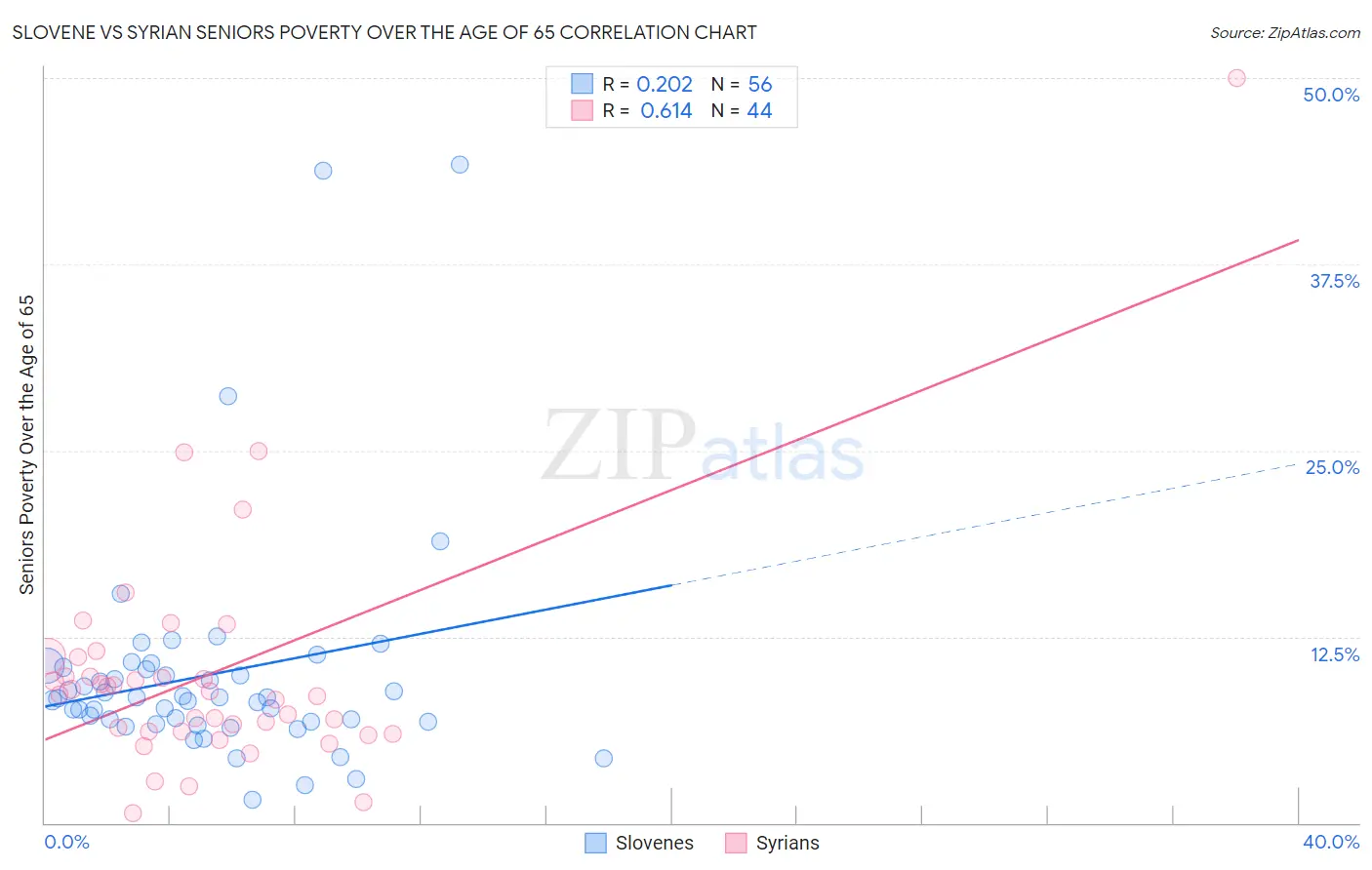 Slovene vs Syrian Seniors Poverty Over the Age of 65