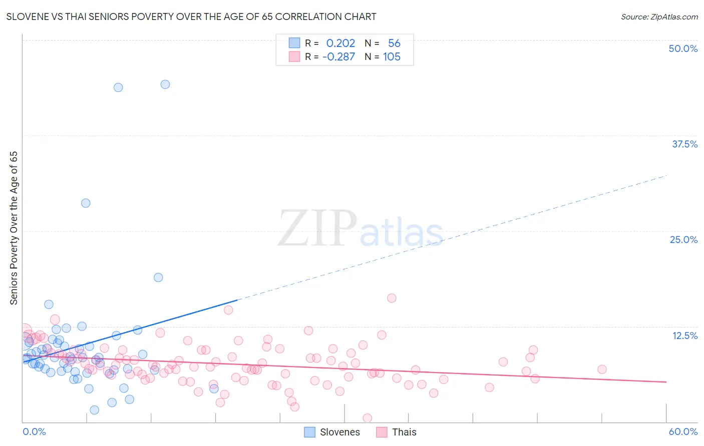 Slovene vs Thai Seniors Poverty Over the Age of 65