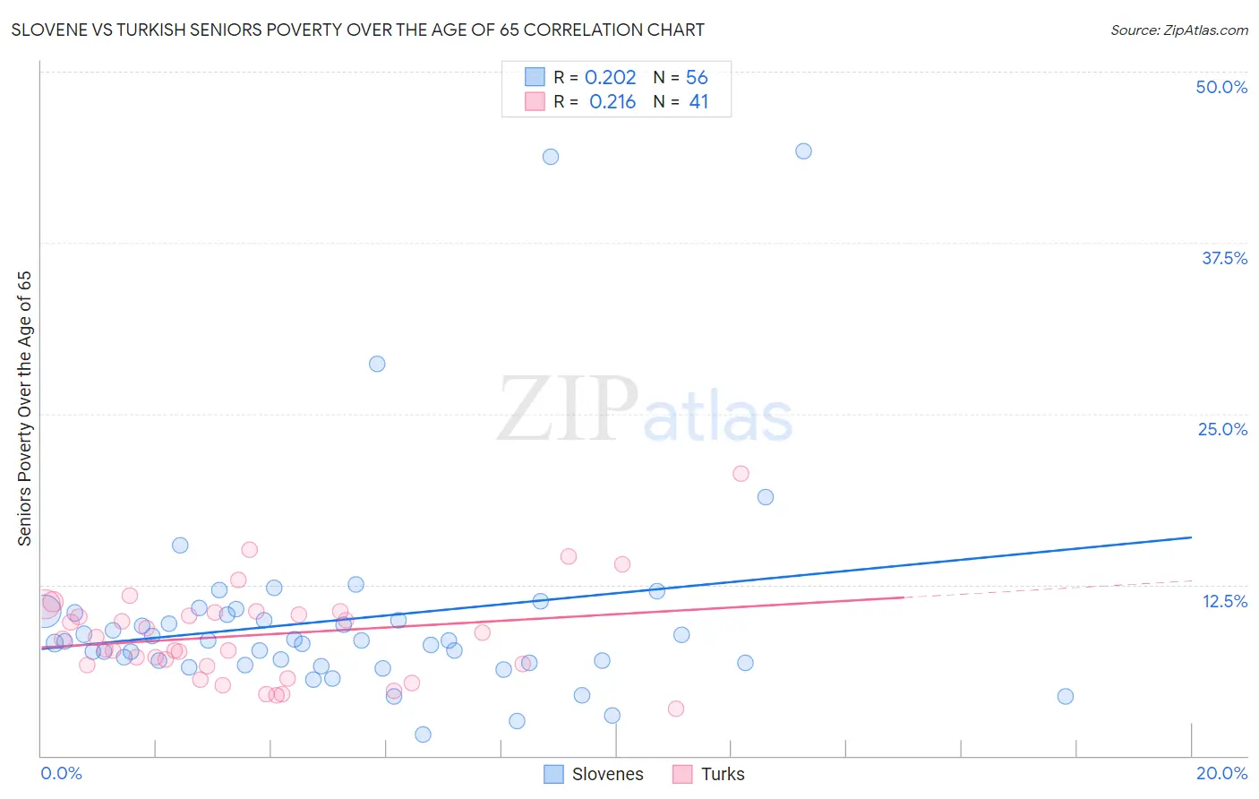 Slovene vs Turkish Seniors Poverty Over the Age of 65