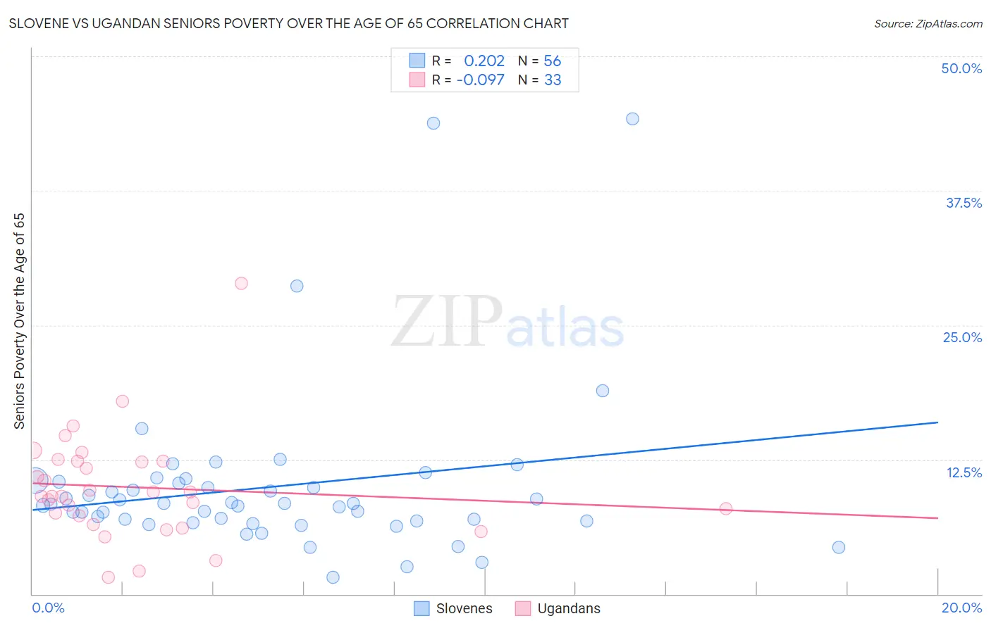 Slovene vs Ugandan Seniors Poverty Over the Age of 65