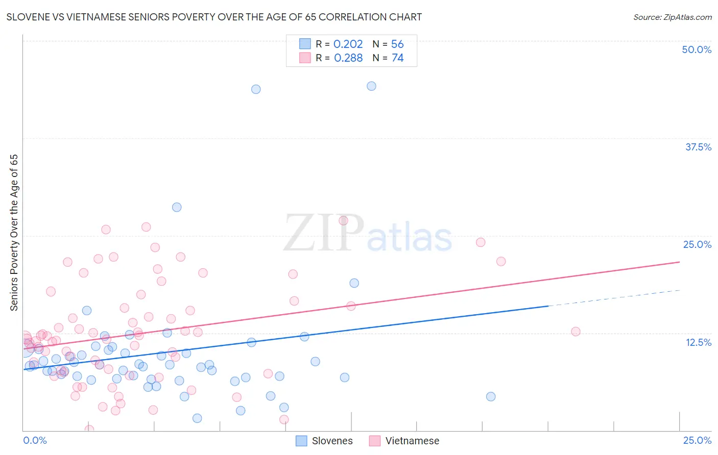 Slovene vs Vietnamese Seniors Poverty Over the Age of 65