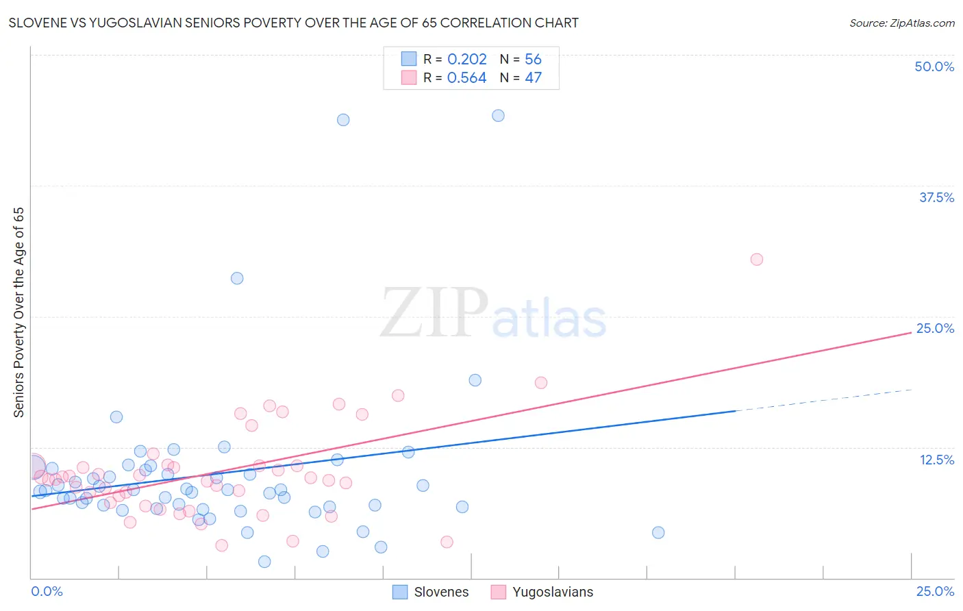 Slovene vs Yugoslavian Seniors Poverty Over the Age of 65