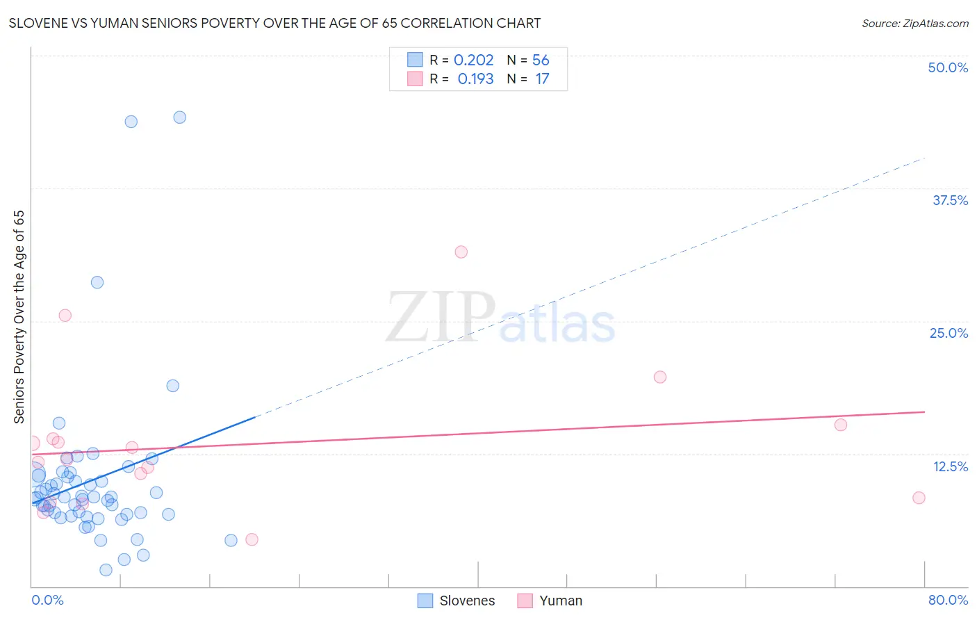 Slovene vs Yuman Seniors Poverty Over the Age of 65