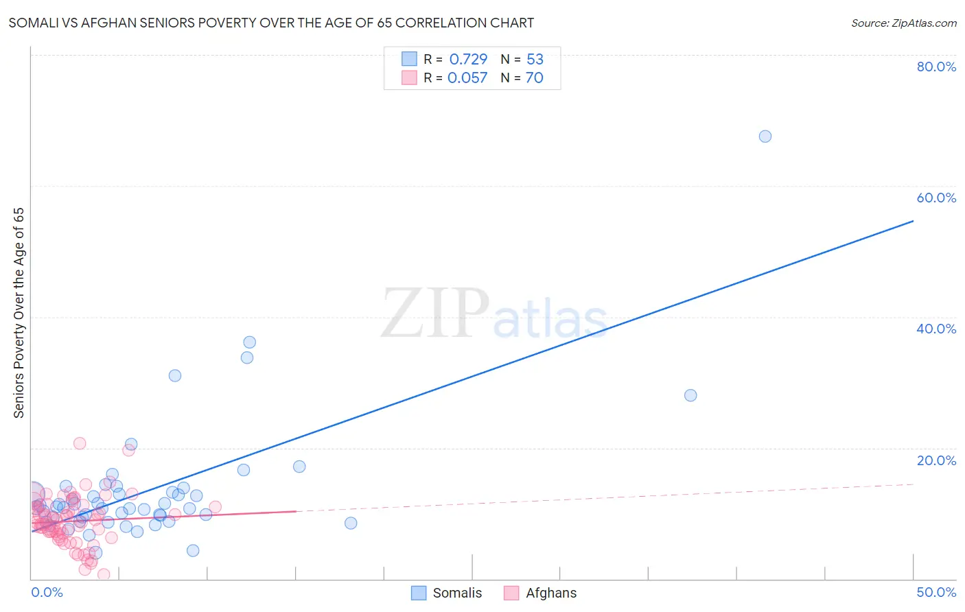 Somali vs Afghan Seniors Poverty Over the Age of 65