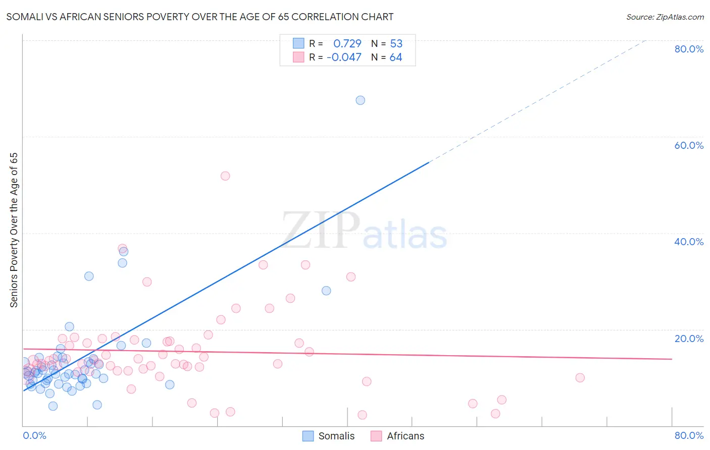 Somali vs African Seniors Poverty Over the Age of 65