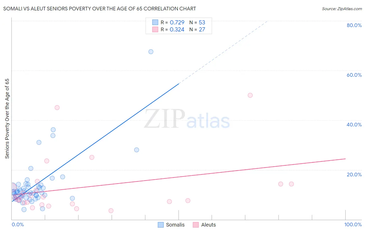 Somali vs Aleut Seniors Poverty Over the Age of 65