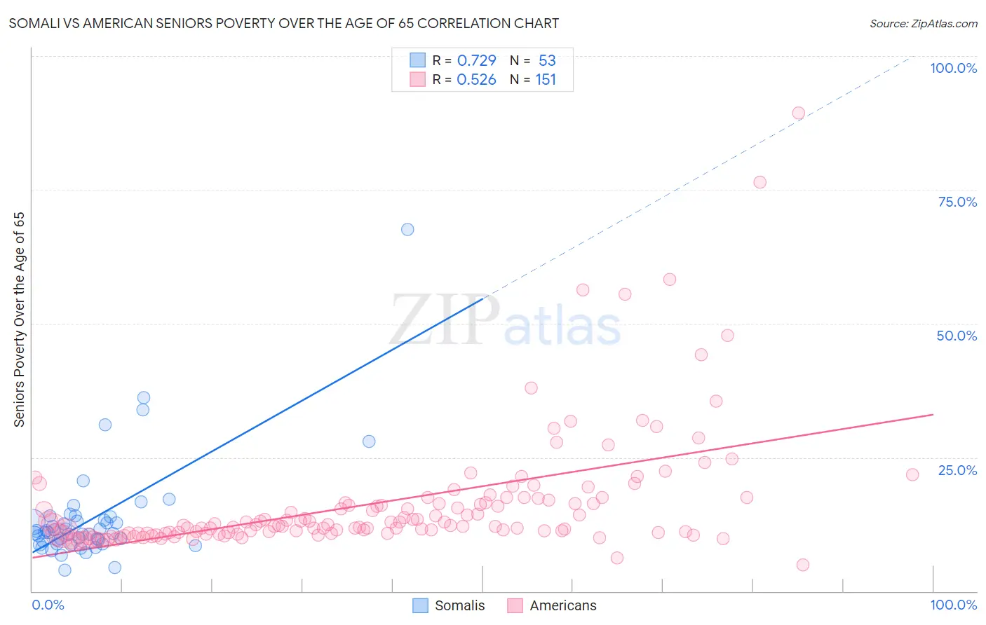 Somali vs American Seniors Poverty Over the Age of 65