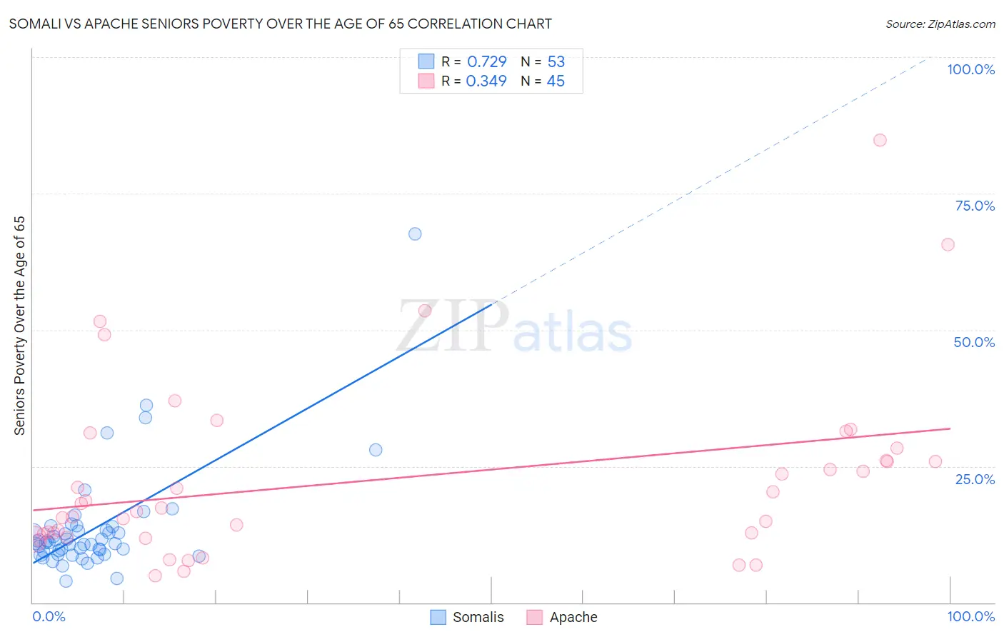 Somali vs Apache Seniors Poverty Over the Age of 65