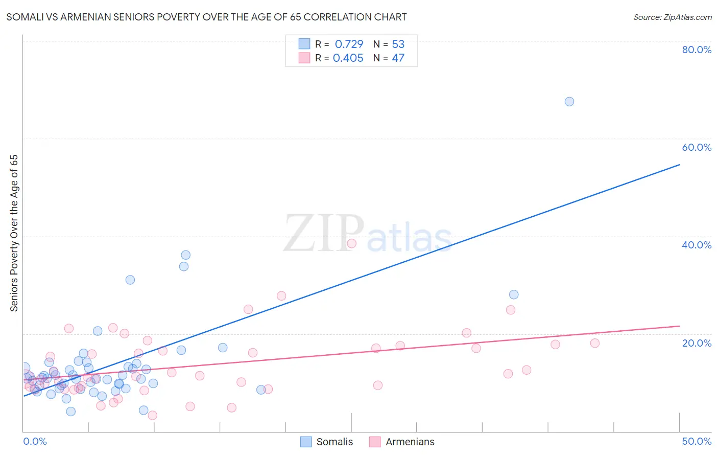 Somali vs Armenian Seniors Poverty Over the Age of 65