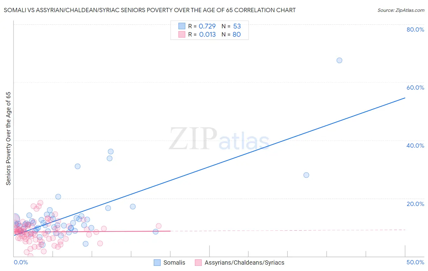 Somali vs Assyrian/Chaldean/Syriac Seniors Poverty Over the Age of 65