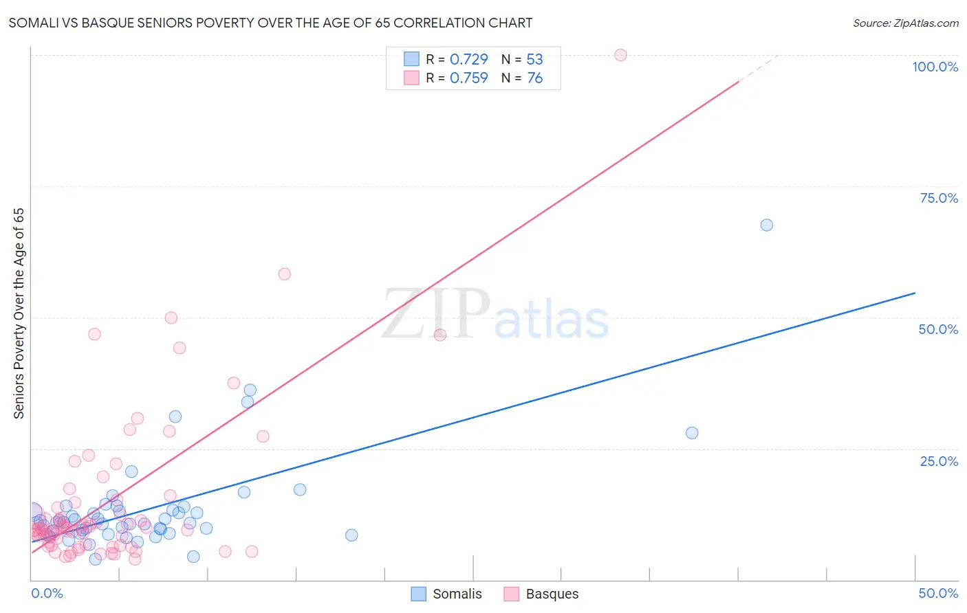 Somali vs Basque Seniors Poverty Over the Age of 65