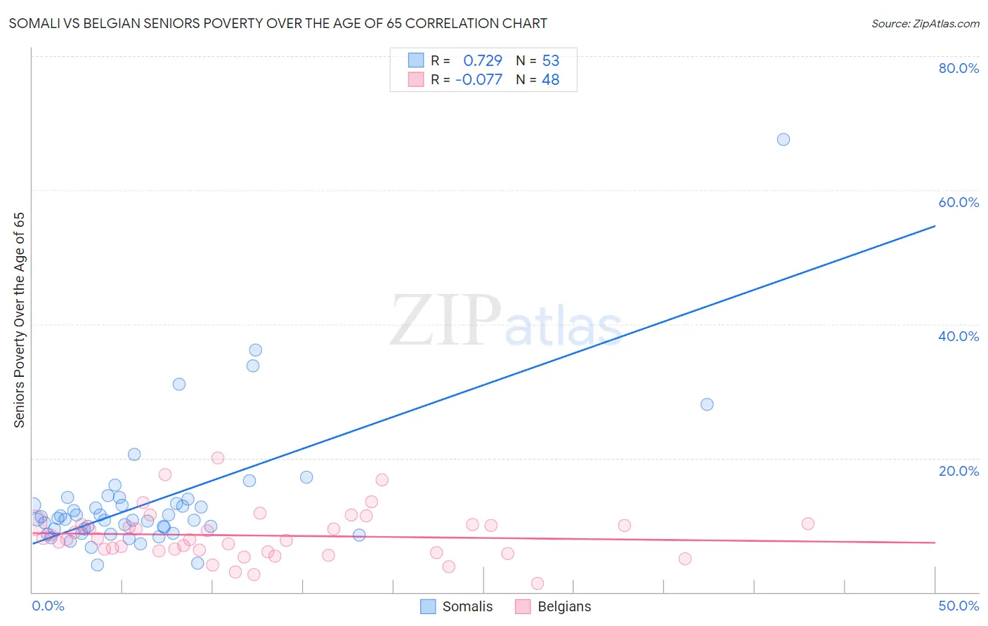 Somali vs Belgian Seniors Poverty Over the Age of 65