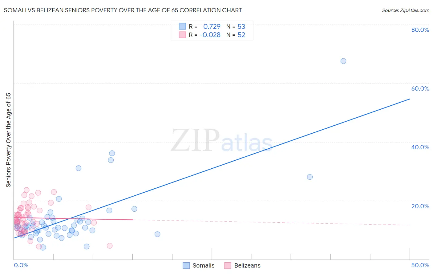 Somali vs Belizean Seniors Poverty Over the Age of 65
