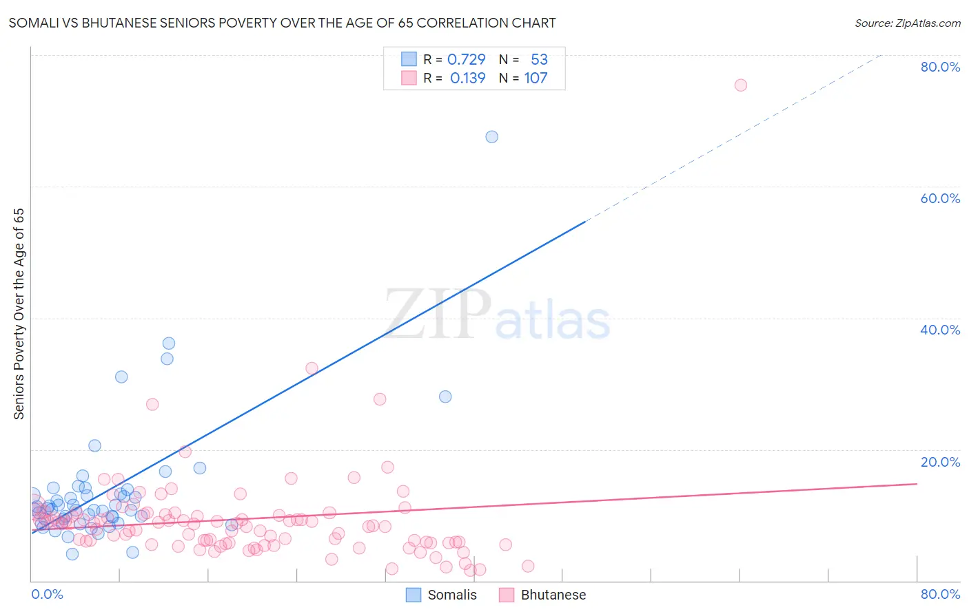 Somali vs Bhutanese Seniors Poverty Over the Age of 65